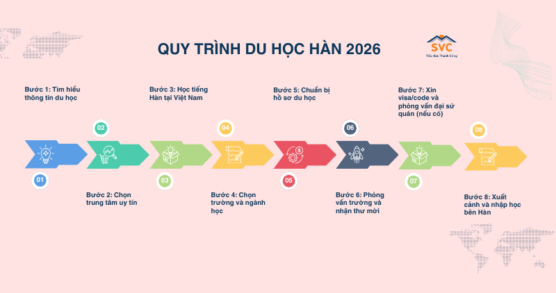 Tổng quan Quy trình du học Hàn Quốc từ A-Z